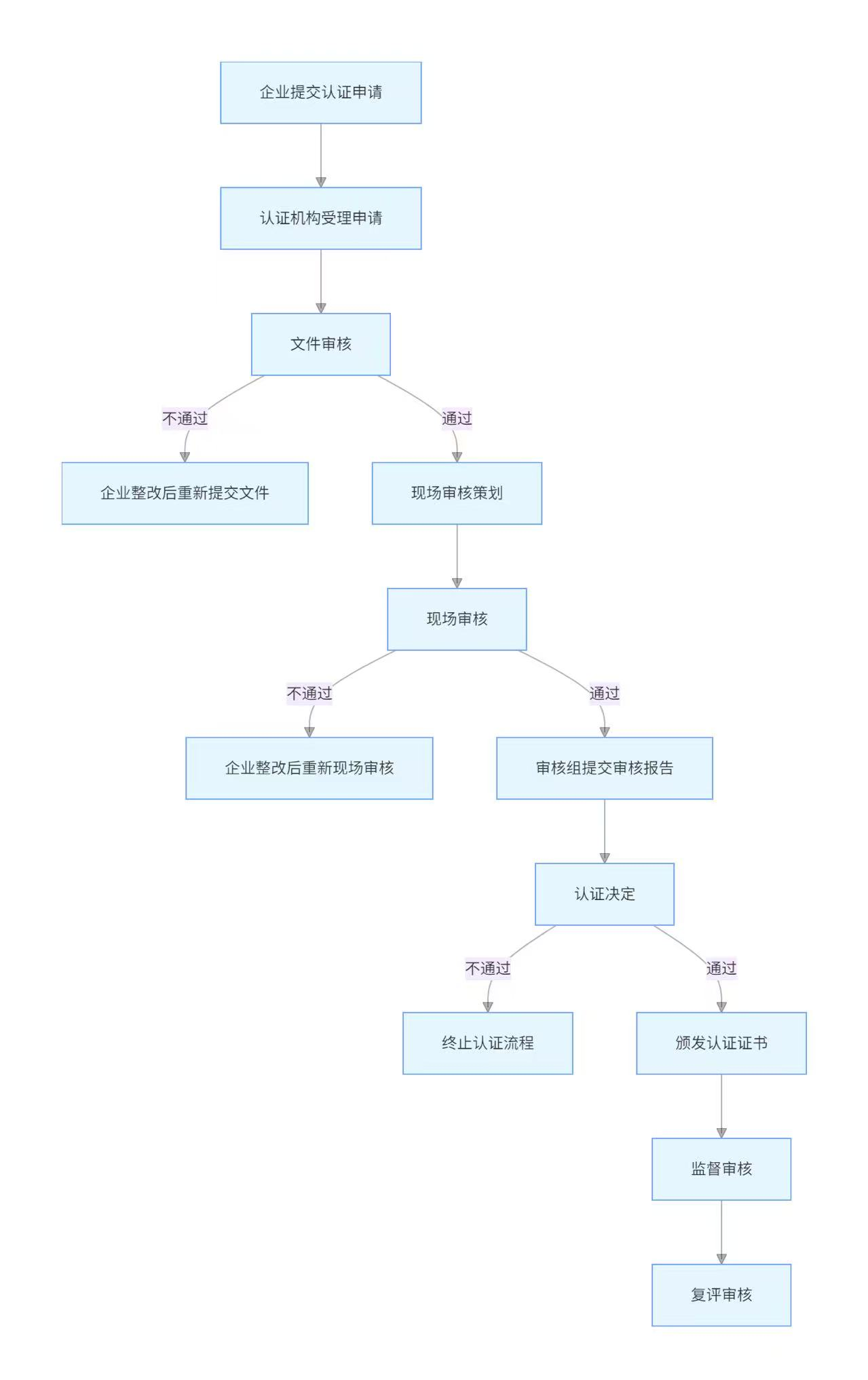 认证流程.png